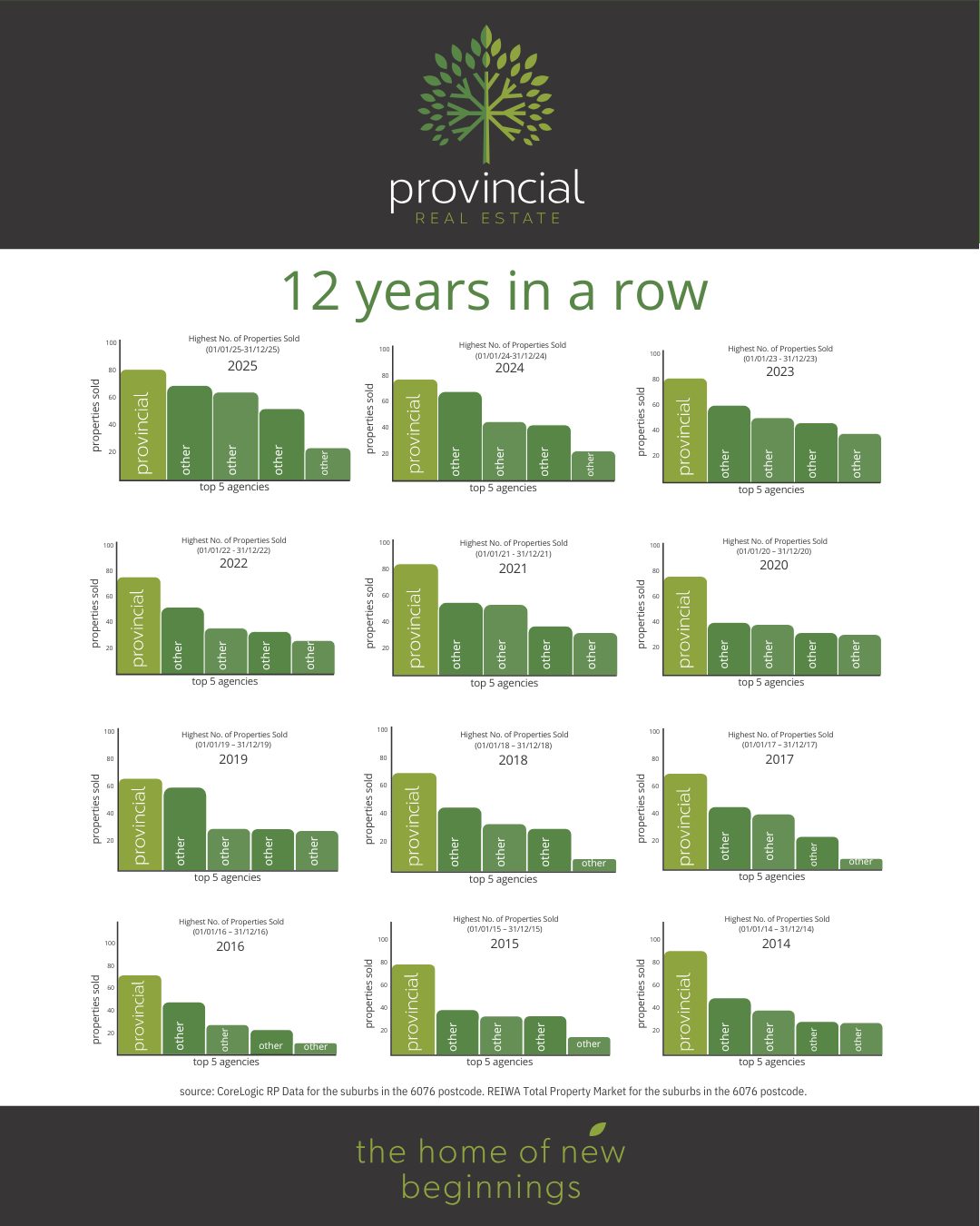 Provincial Real Estate has recorded the highest number of properties sold in the 6076 postcode for 12 years in a row. Discover what that means for local sellers.